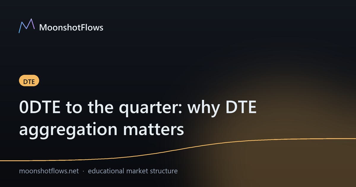 0DTE to the quarter: why DTE aggregation matters